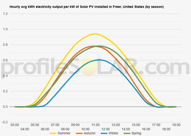 Graph of hourly avg kWh electricity output per kW of Solar PV installed in Freer, United States (by season)