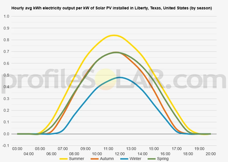 Graph of hourly avg kWh electricity output per kW of Solar PV installed in Liberty, Texas, United States (by season)