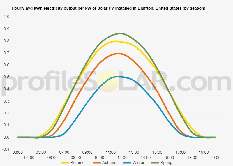 Graph of hourly avg kWh electricity output per kW of Solar PV installed in Bluffton, United States (by season)