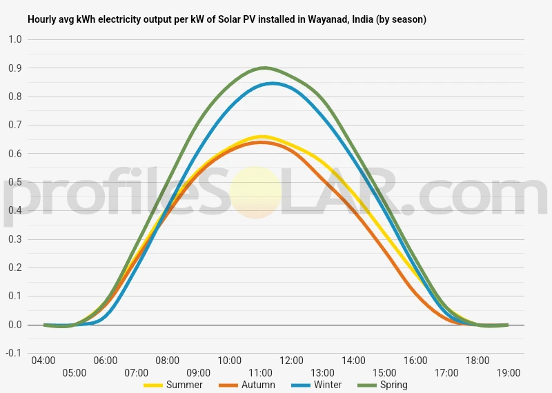 Graph of hourly avg kWh electricity output per kW of Solar PV installed in Wayanad, India (by season)