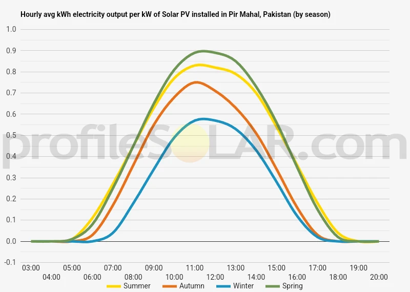 Graph of hourly avg kWh electricity output per kW of Solar PV installed in Pir Mahal, Pakistan (by season)