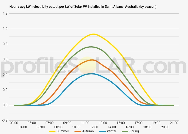 Graph of hourly avg kWh electricity output per kW of Solar PV installed in Saint Albans, Australia (by season)