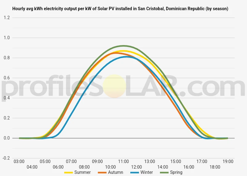Graph of hourly avg kWh electricity output per kW of Solar PV installed in San Cristobal, Dominican Republic (by season)
