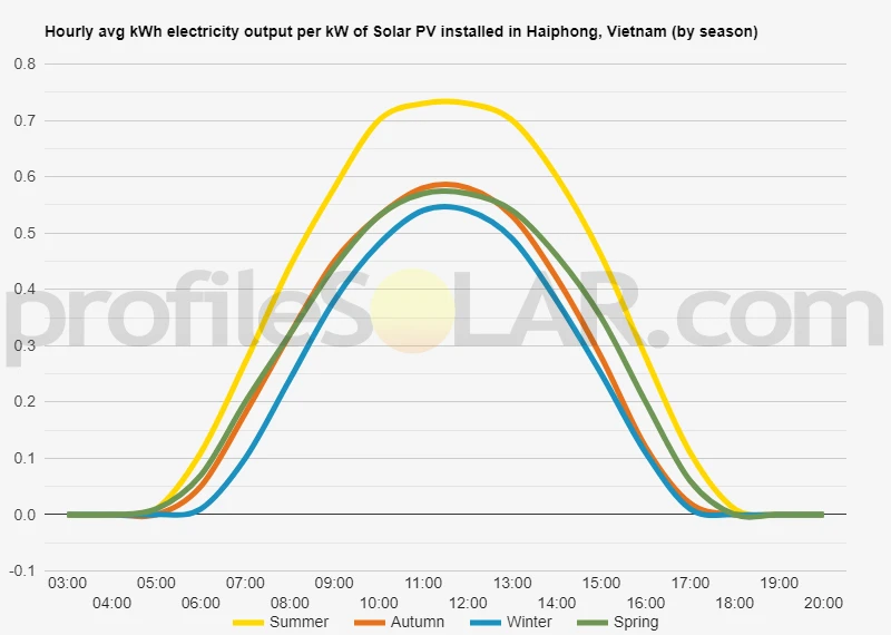 Graph of hourly avg kWh electricity output per kW of Solar PV installed in Haiphong, Vietnam (by season)