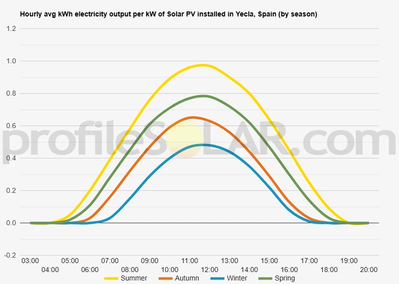 Graph of hourly avg kWh electricity output per kW of Solar PV installed in Yecla, Spain (by season)