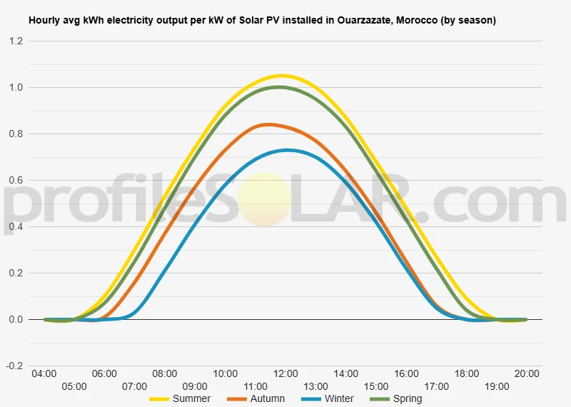 Graph of hourly avg kWh electricity output per kW of Solar PV installed in Ouarzazate, Morocco (by season)