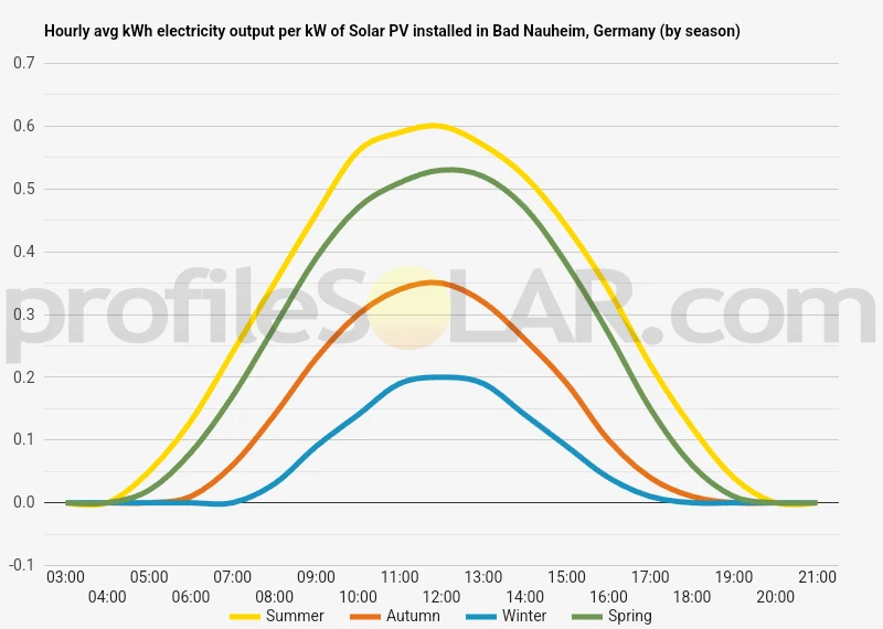 Graph of hourly avg kWh electricity output per kW of Solar PV installed in Bad Nauheim, Germany (by season)