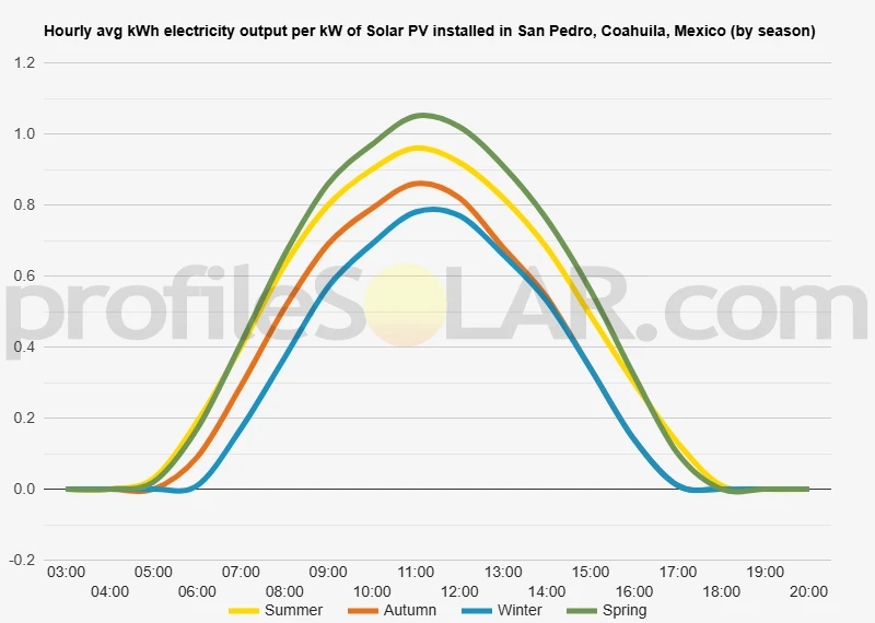 Graph of hourly avg kWh electricity output per kW of Solar PV installed in San Pedro, Coahuila, Mexico (by season)