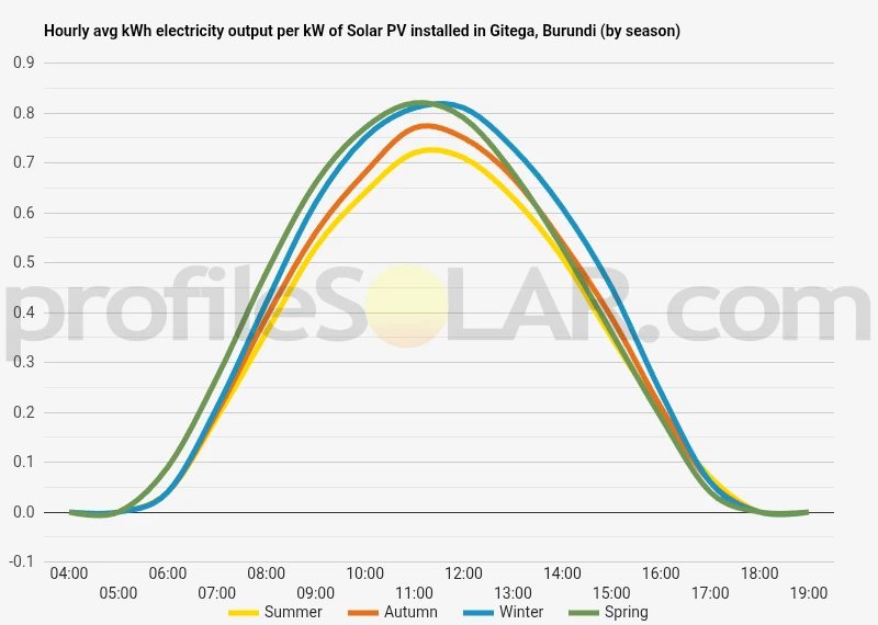 Graph of hourly avg kWh electricity output per kW of Solar PV installed in Gitega, Burundi (by season)