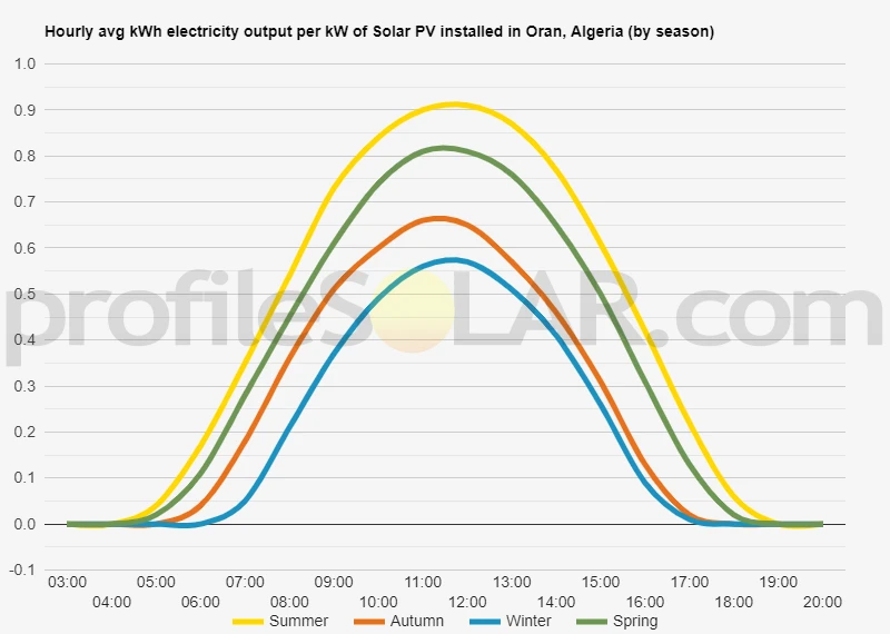 Graph of hourly avg kWh electricity output per kW of Solar PV installed in Oran, Algeria (by season)