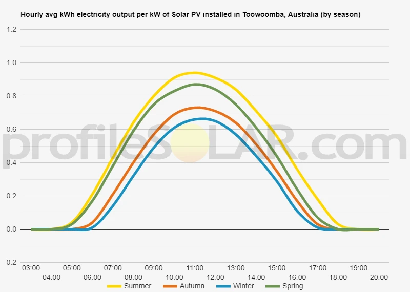 Graph of hourly avg kWh electricity output per kW of Solar PV installed in Toowoomba, Australia (by season)