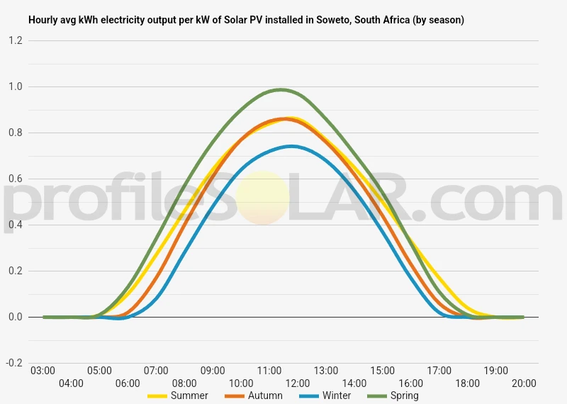 Graph of hourly avg kWh electricity output per kW of Solar PV installed in Soweto, South Africa (by season)