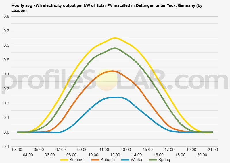 Graph of hourly avg kWh electricity output per kW of Solar PV installed in Dettingen Unter Teck, Germany (by season)