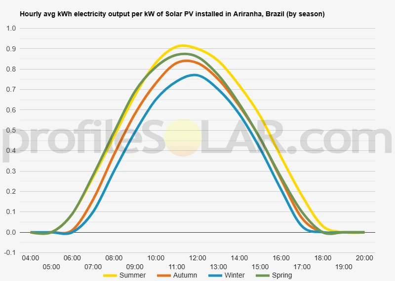 Graph of hourly avg kWh electricity output per kW of Solar PV installed in Ariranha, Brazil (by season)