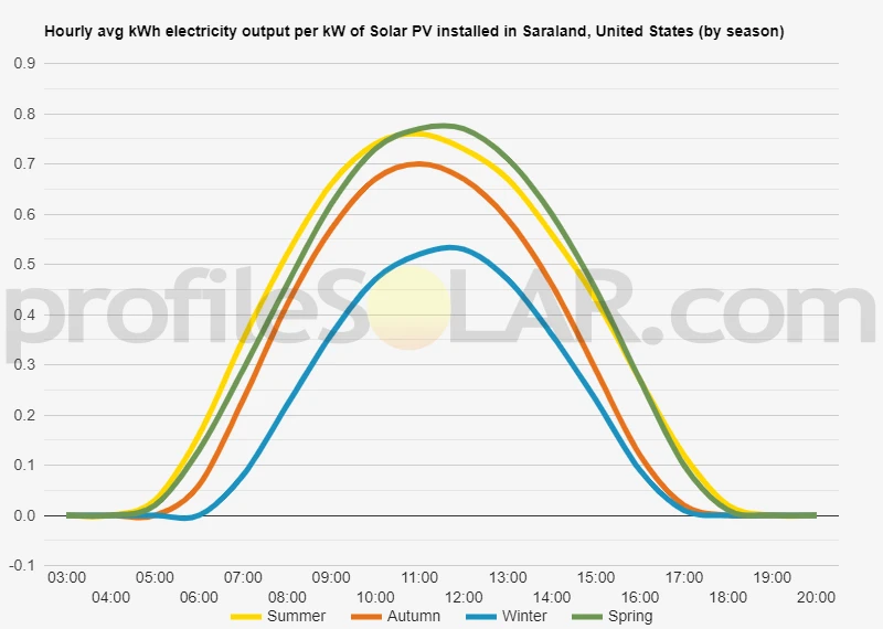 Graph of hourly avg kWh electricity output per kW of Solar PV installed in Saraland, United States (by season)