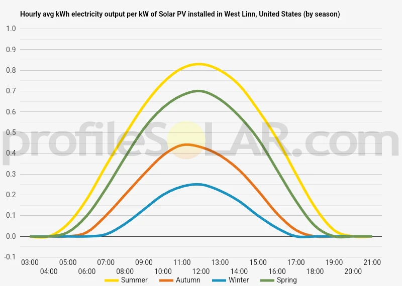 Graph of hourly avg kWh electricity output per kW of Solar PV installed in West Linn, United States (by season)