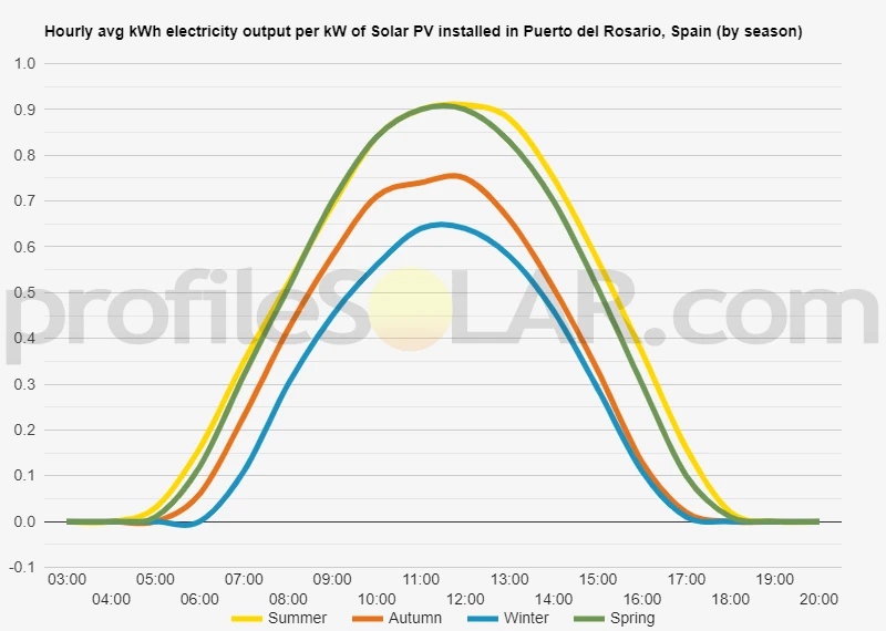 Graph of hourly avg kWh electricity output per kW of Solar PV installed in Puerto Del Rosario, Spain (by season)