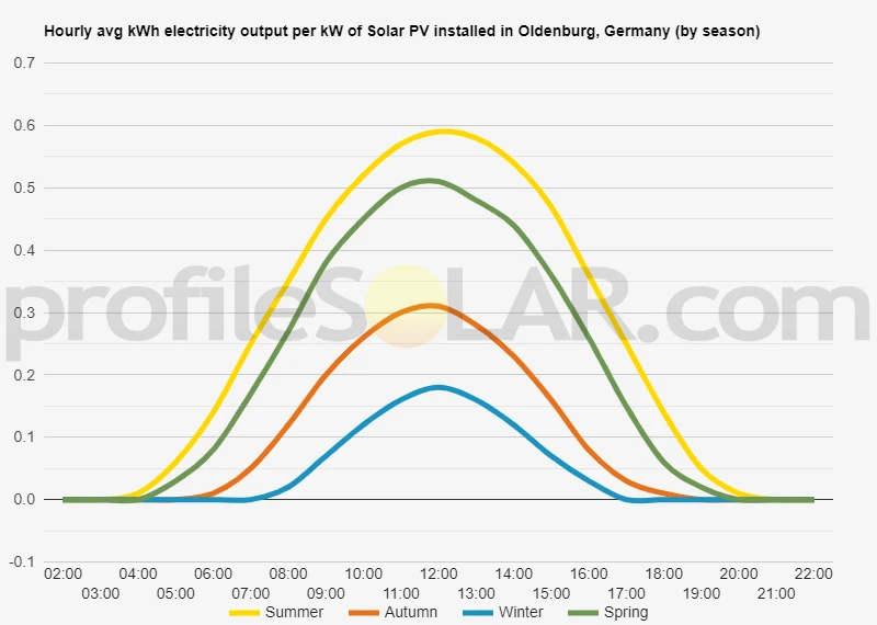 Graph of hourly avg kWh electricity output per kW of Solar PV installed in Oldenburg, Germany (by season)