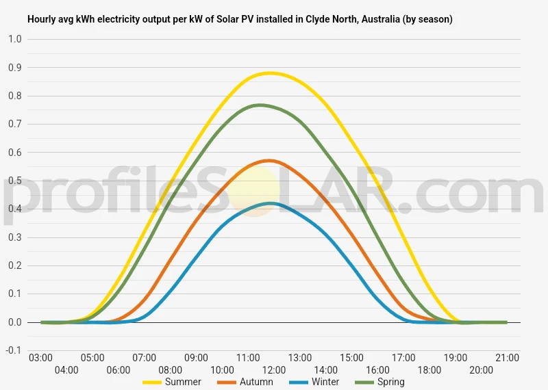 Graph of hourly avg kWh electricity output per kW of Solar PV installed in Clyde North, Australia (by season)