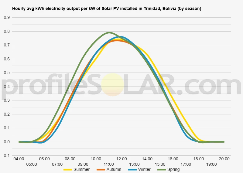 Graph of hourly avg kWh electricity output per kW of Solar PV installed in Trinidad, Bolivia (by season)