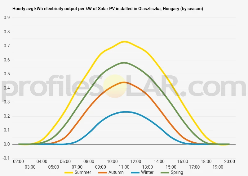 Graph of hourly avg kWh electricity output per kW of Solar PV installed in Olaszliszka, Hungary (by season)