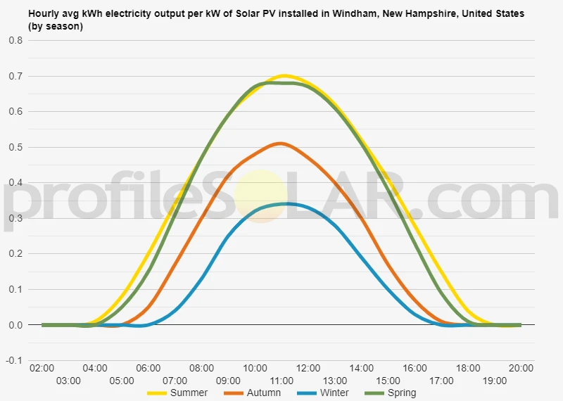 Graph of hourly avg kWh electricity output per kW of Solar PV installed in Windham, New Hampshire, United States (by season)