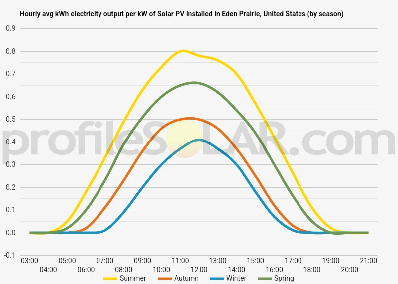 Graph of hourly avg kWh electricity output per kW of Solar PV installed in Eden Prairie, United States (by season)