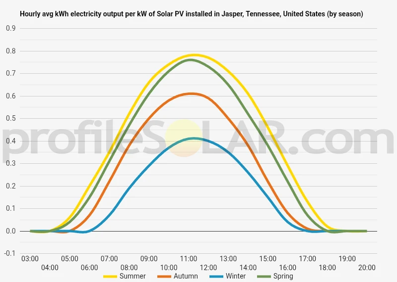 Graph of hourly avg kWh electricity output per kW of Solar PV installed in Jasper, Tennessee, United States (by season)