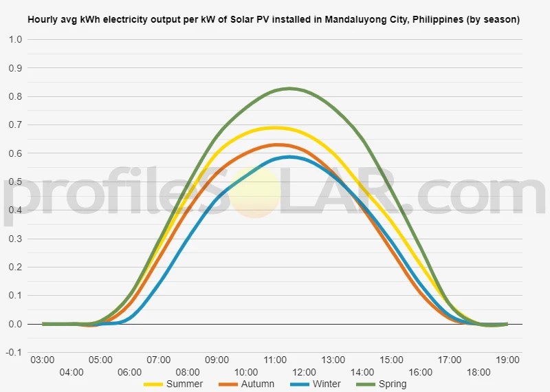 Graph of hourly avg kWh electricity output per kW of Solar PV installed in Mandaluyong City, Philippines (by season)