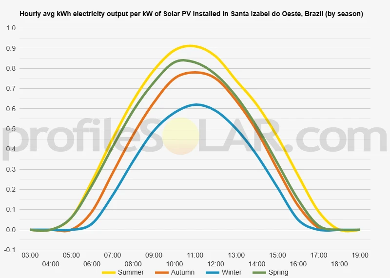Graph of hourly avg kWh electricity output per kW of Solar PV installed in Santa Izabel Do Oeste, Brazil (by season)