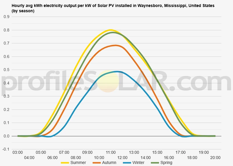 Graph of hourly avg kWh electricity output per kW of Solar PV installed in Waynesboro, Mississippi, United States (by season)