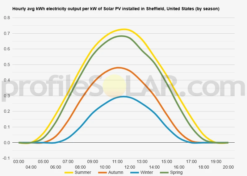 Graph of hourly avg kWh electricity output per kW of Solar PV installed in Sheffield, United States (by season)