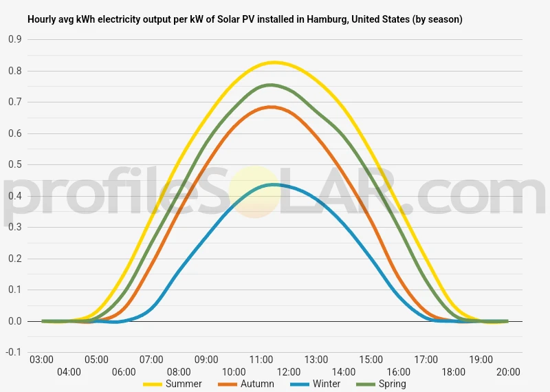 Graph of hourly avg kWh electricity output per kW of Solar PV installed in Hamburg, United States (by season)