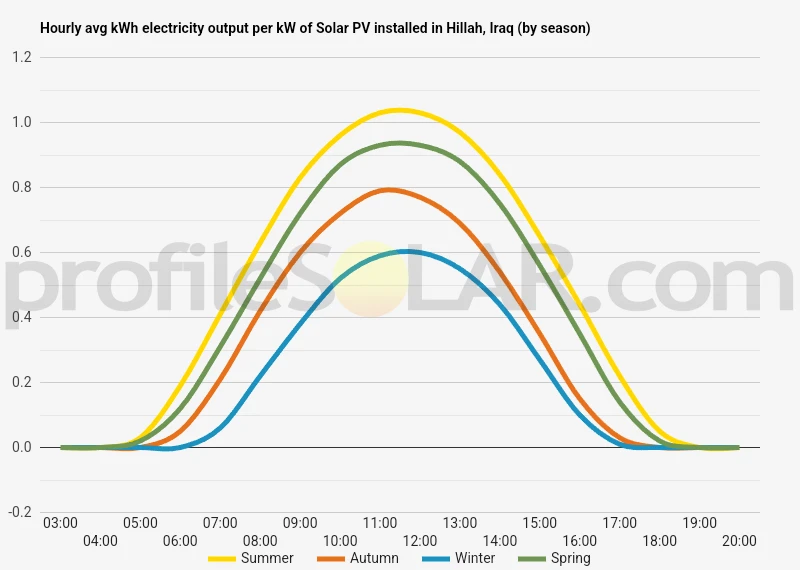 Graph of hourly avg kWh electricity output per kW of Solar PV installed in Hillah, Iraq (by season)