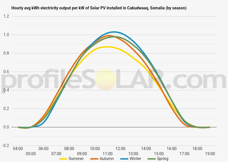 Graph of hourly avg kWh electricity output per kW of Solar PV installed in Cabudwaaq, Somalia (by season)