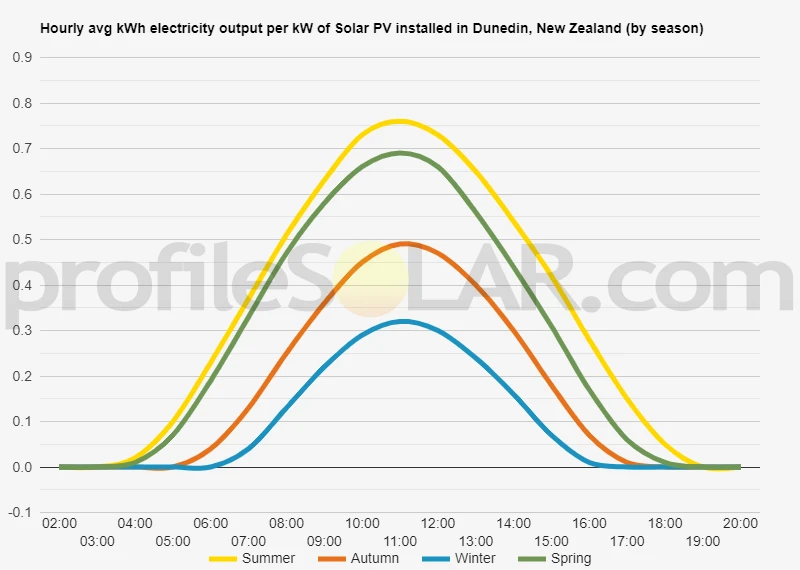 Graph of hourly avg kWh electricity output per kW of Solar PV installed in Dunedin, New Zealand (by season)