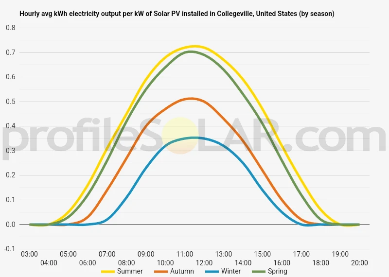 Graph of hourly avg kWh electricity output per kW of Solar PV installed in Collegeville, United States (by season)