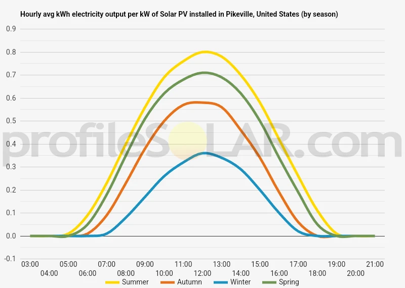 Graph of hourly avg kWh electricity output per kW of Solar PV installed in Pikeville, United States (by season)