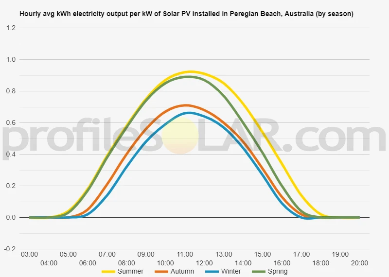 Graph of hourly avg kWh electricity output per kW of Solar PV installed in Peregian Beach, Australia (by season)