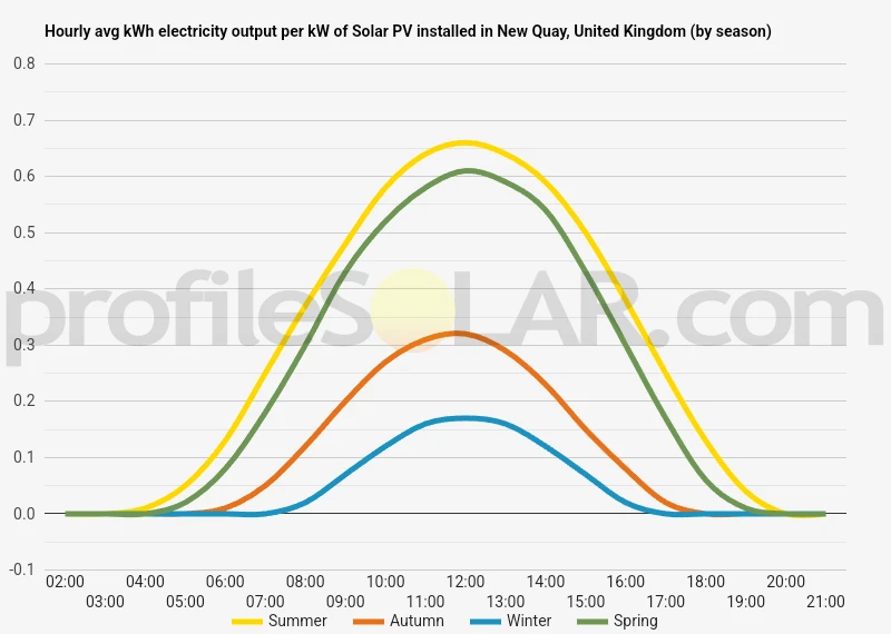 Graph of hourly avg kWh electricity output per kW of Solar PV installed in New Quay, United Kingdom (by season)