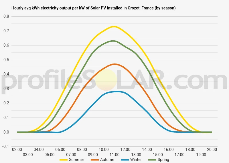 Graph of hourly avg kWh electricity output per kW of Solar PV installed in Crozet, France (by season)