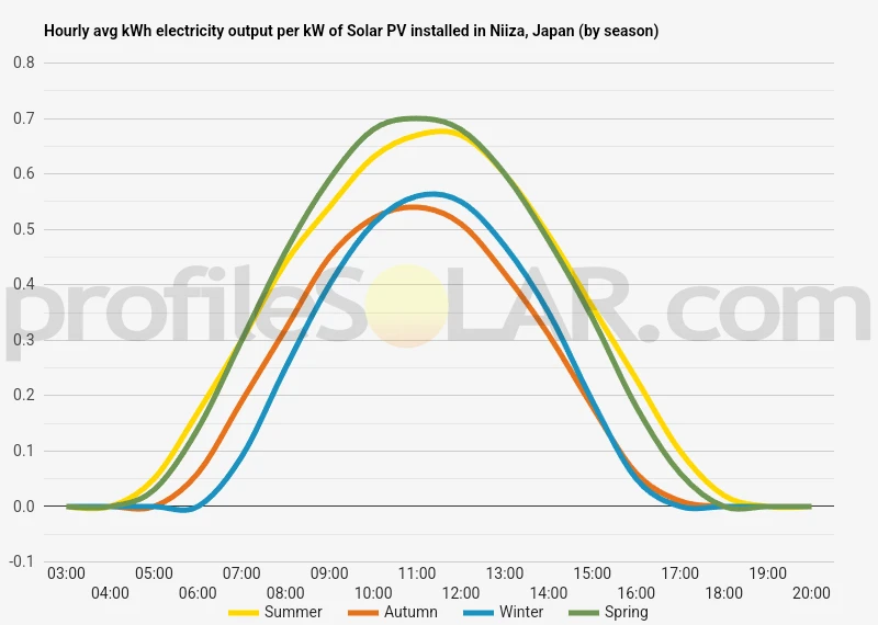 Graph of hourly avg kWh electricity output per kW of Solar PV installed in Niiza, Japan (by season)