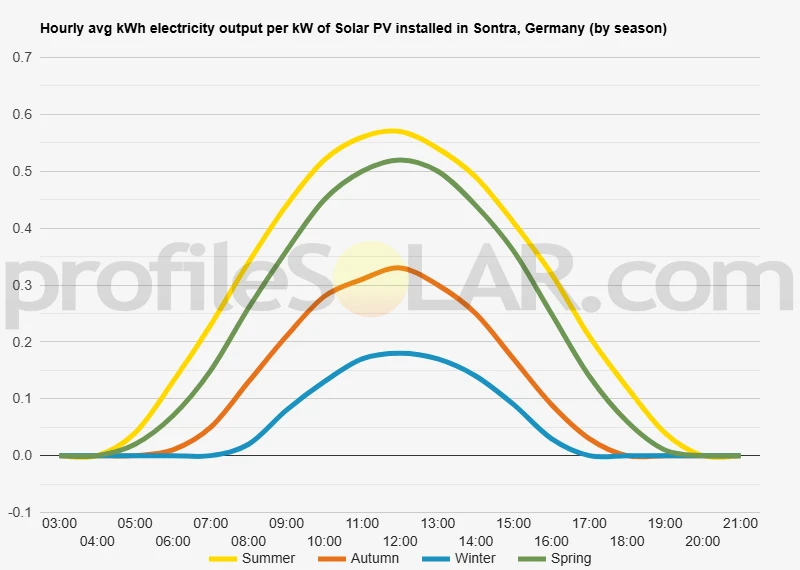 Graph of hourly avg kWh electricity output per kW of Solar PV installed in Sontra, Germany (by season)