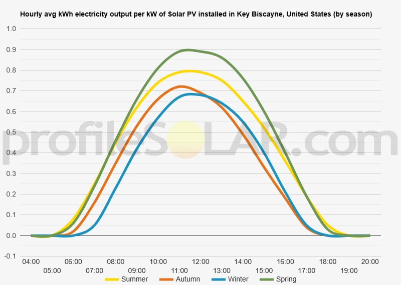 Graph of hourly avg kWh electricity output per kW of Solar PV installed in Key Biscayne, United States (by season)