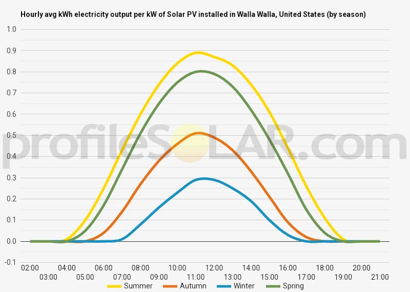 Graph of hourly avg kWh electricity output per kW of Solar PV installed in Walla Walla, United States (by season)