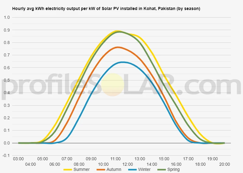 Graph of hourly avg kWh electricity output per kW of Solar PV installed in Kohat, Pakistan (by season)