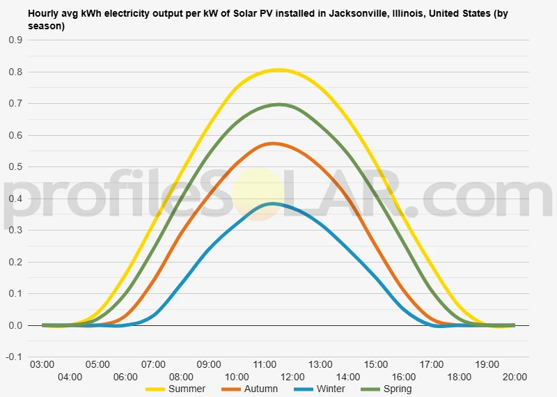 Graph of hourly avg kWh electricity output per kW of Solar PV installed in Jacksonville, Illinois, United States (by season)
