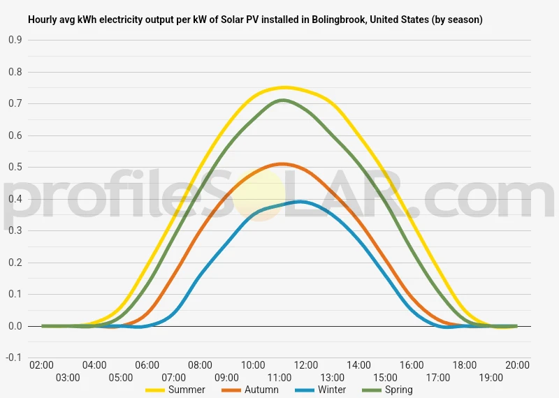 Graph of hourly avg kWh electricity output per kW of Solar PV installed in Bolingbrook, United States (by season)
