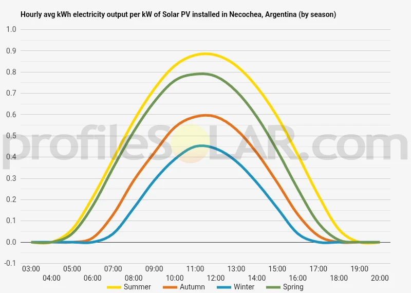 Graph of hourly avg kWh electricity output per kW of Solar PV installed in Necochea, Argentina (by season)