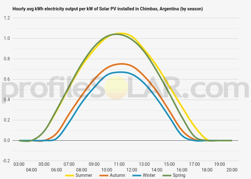 Graph of hourly avg kWh electricity output per kW of Solar PV installed in Chimbas, Argentina (by season)